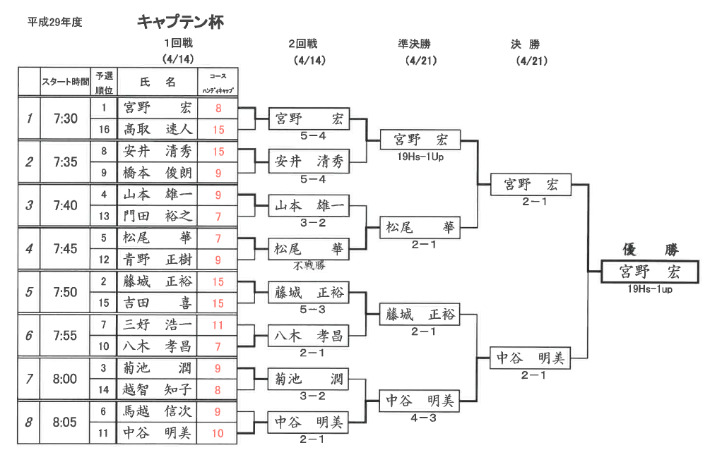 キャプテン杯成績表